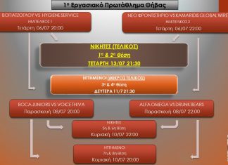 Το πρόγραμμα των αγώνων κατάταξης του Εργασιακού Θήβας…